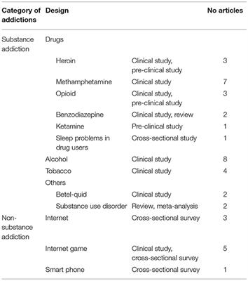 Editorial: Neurobiological Biomarkers for Developing Novel Treatments of Substance and Non-substance Addiction